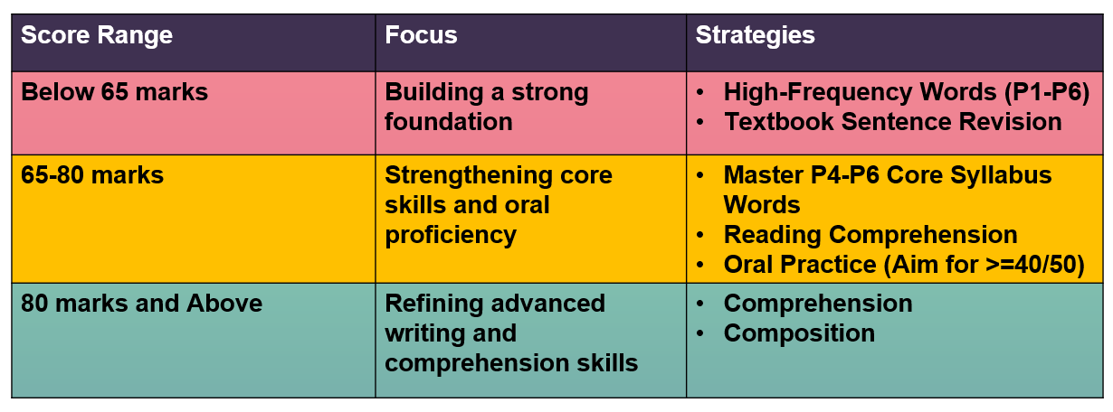 PSLE Chinese: A Complete Guide to Acing the PSLE - VocabKing